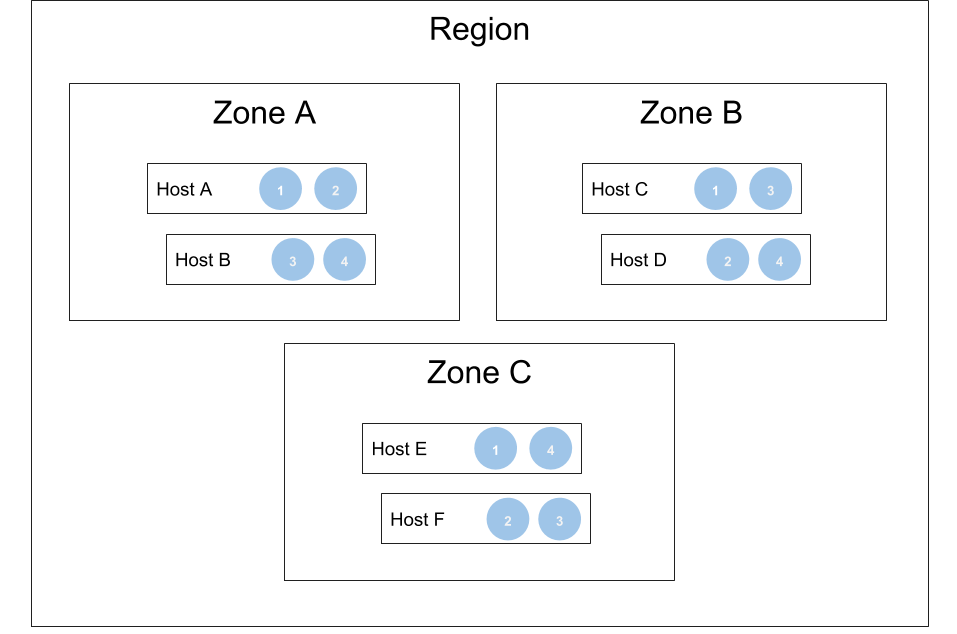 Replication Region