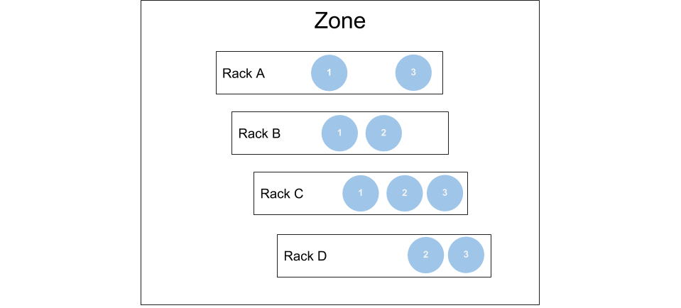 Replication Single Zone